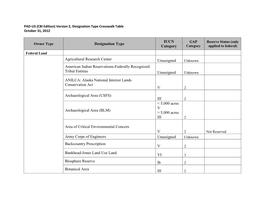 Designation Type IUCN Category Agricultural Research Center