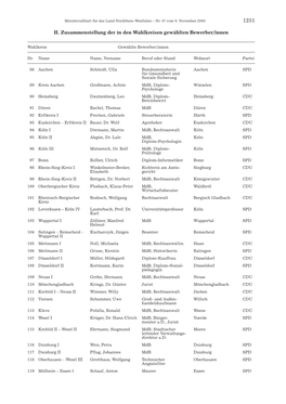 II. Zusammenstellung Der in Den Wahlkreisen Gewählten Bewerber/Innen