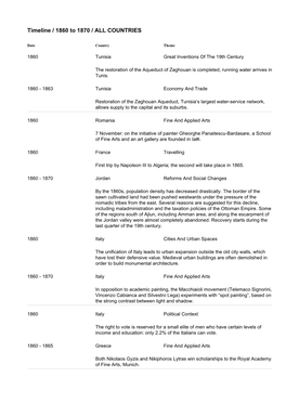 Timeline / 1860 to 1870 / ALL COUNTRIES