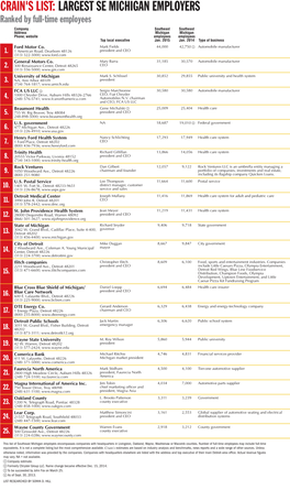 Largest Se Michigan Employers