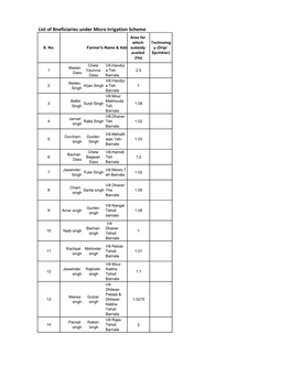 List of Bneficiaries Under Micro Irrigation Scheme Area for Which Technolog S