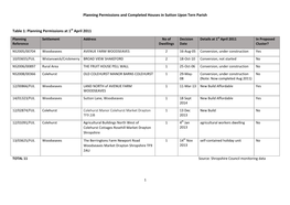 Planning Permissions and Completed Houses in Sutton Upon Tern Parish