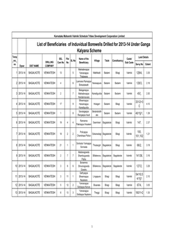 List of Beneficiaries of Induvidual Borewells Drilled for 2013-14