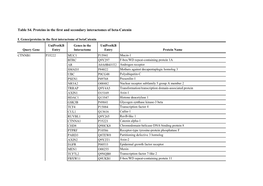 Table S4. Proteins in the First and Secondary Interactomes of Beta-Catenin