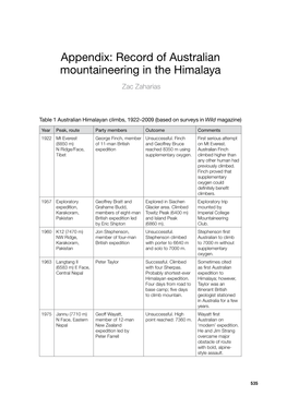 Australian Mountaineering in the Great Ranges of Asia, 1922–1990