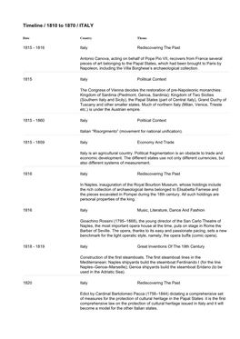 Timeline / 1810 to 1870 / ITALY