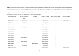 Only Major Taxonomic Works and Articles Proposing Major Taxonomic Revisions Have Been Included