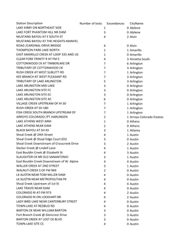 Station Description Number of Tests Exceedances Cityname LAKE