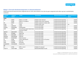 Overzicht Distributiecategorieën En Administratiekosten Onderstaand Overzicht Bevat Alle Actieve Categorieën Die We in 2021 Zullen Afrekenen