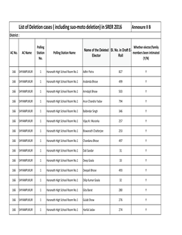 List of Deletion Cases ( Including Suo-Moto Deletion) in SRER 2016 Annexure II B District