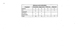 Abstract on Dt.14-09-2018 Proposals Received Approved Deferred Rejected Layouts 7 3 2 2 0.0 6 2 3 1 Final Layout 1 1