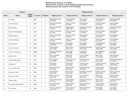 Reallocation Reserve List (Men) Host Country (Japan) Is Guaranteed at Least One Position Athlete Places by Rank As of 07/12/2020