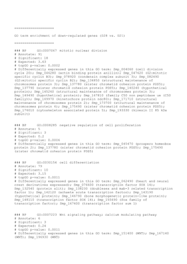 GO Term Enrichment of Down-Regulated Genes (D28 Vs