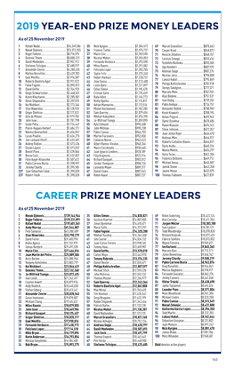 2019 Year-End Prize Money Leaders