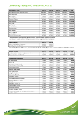 2016-2020 Community Sport (Core) Investment Decisions