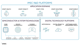 Imec R&D Platforms