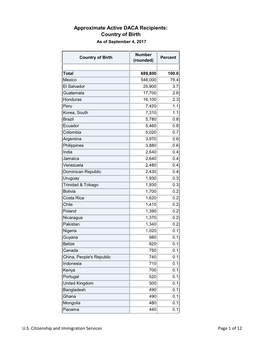 Approximate Active DACA Recipients: Country of Birth As of September 4, 2017