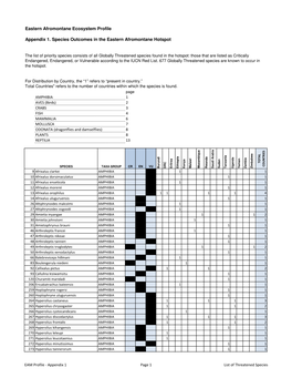 Eastern Afromontane Ecosystem Profile Appendix 1. Species