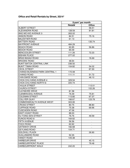 Office and Retail Rentals by Street, 3Q14*