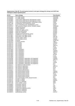 GO ID Gene Ontology Gene Symbol GO:0030552 3',5'-Camp Binding