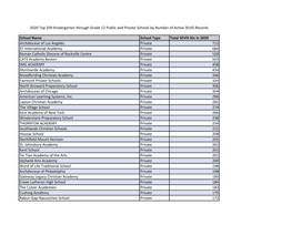 Public and Private Schools by Number of Active SEVIS Records