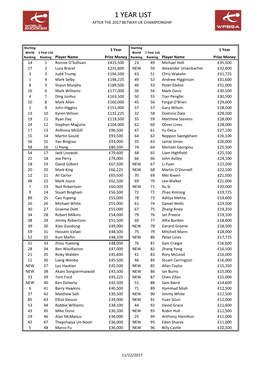 1 Year List After UK Championship 2017