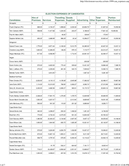 Election Expenses of Candidates