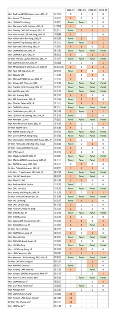 2016-17 2017-18 2018-19 2019-20 Hon Andrew LEUNG Kwan-Yuen