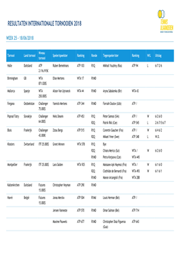 Resultaten Internationale Tornooien 2018