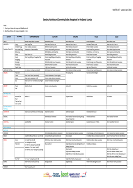 Sporting Activities and Governing Bodies Recognised by the Sports Councils