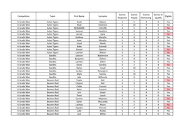 Competition Team First Name Surname Games Required Games