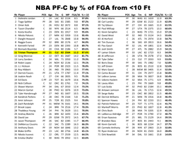 NBA PF-C by % of FGA From