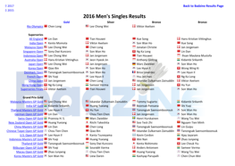 Men's Singles Results Gold Silver Bronze Bronze Rio Olympics Chen Long Lee Chong Wei Viktor Axelsen