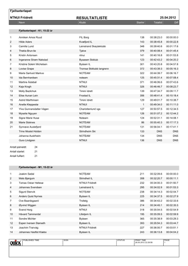 Fjellseterløpet NTNUI Friidrett RESULTATLISTE 25.04.2012 Navn Klubb Startnr Totaltid Diff