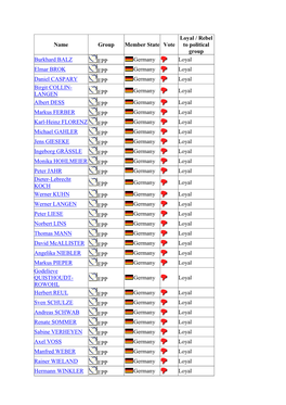 Name Group Member State Vote Loyal / Rebel to Political Group