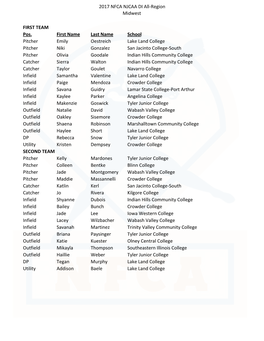 NJCAA DI All-Region Teams