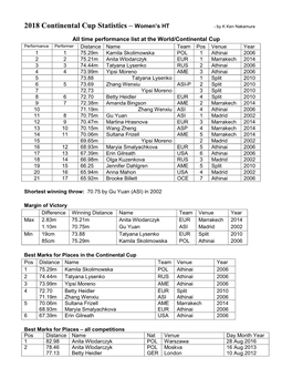 2018 Continental Cup Statistics – Women’S HT � by K Ken Nakamura