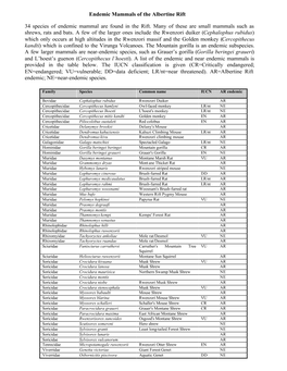 Endemic Mammals of the Albertine Rift