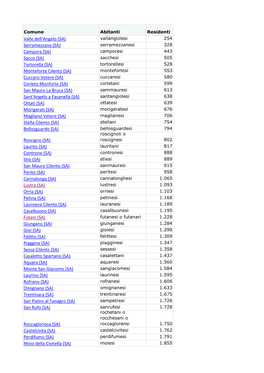Valle Dell'angelo (SA) Serramezzana (SA) Campora (SA) Sacco (SA