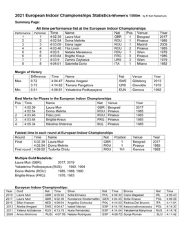 2021 European Indoor Championships Statistics-Women's