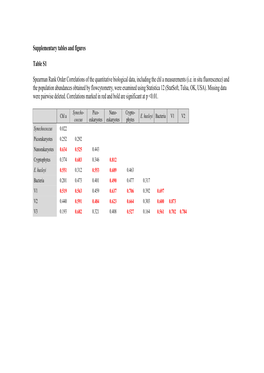 Supplementary Tables and Figures Table S1 Spearman Rank Order Correlations of the Quantitative Biological Data, Including the Ch