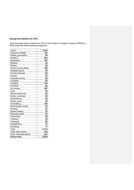 Doping Test Statistics 2018 140.95 KB