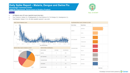 Daily Spike Report – Malaria, Dengue and Swine Flu Knowledge Command Center HM&FW Department, Government of Andhra Pradesh