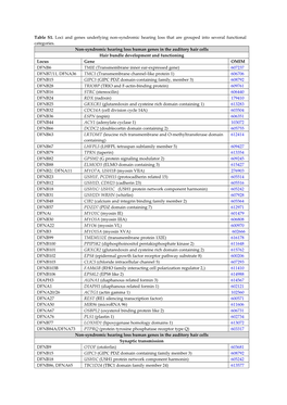 Table S1. Loci and Genes Underlying Non-Syndromic Hearing Loss That Are Grouped Into Several Functional Categories