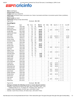 View Overall Figures Primary Team Pakistan Trophy World Cup Or World T20 Match Type Tournament Finals Or Tournament Cons