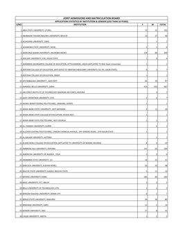 Joint Admissions and Matriculation Board Application Statistics by Institution & Gender (Less Than 16 Years) S/No Institution F M Total