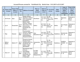 Accused Persons Arrested in Kozhikode City District from 19.11.2017 to 25.11.2017