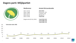 Dagens Parti: Miljöpartiet