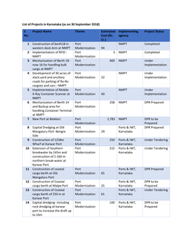 List of Projects in Karnataka (As on 30 September 2018) S No. Project