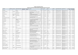 Ranbaxy Laboratories Limited Detailed List of Shareholders' Unpaid/Unclaimed Interim Dividend Amount for the Year 2007